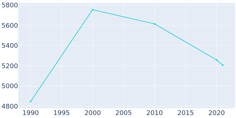Population Graph For Big Stone Gap, 1990 - 2022