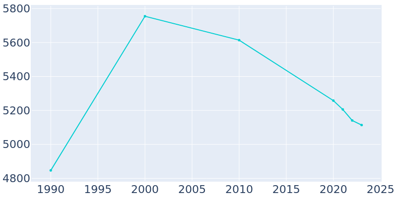 Population Graph For Big Stone Gap, 1990 - 2022