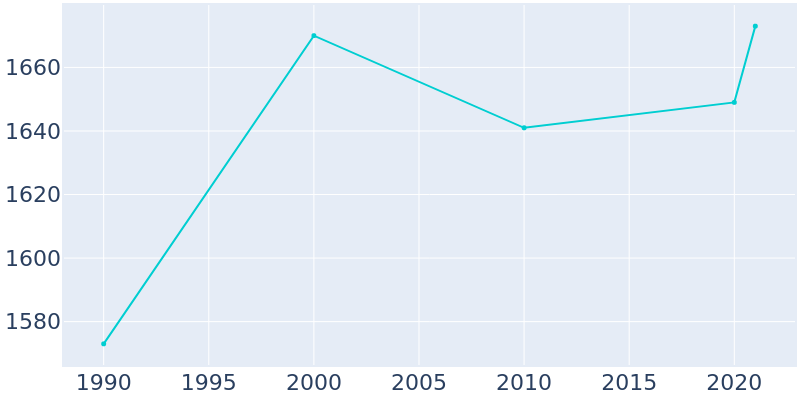 Population Graph For Big Timber, 1990 - 2022