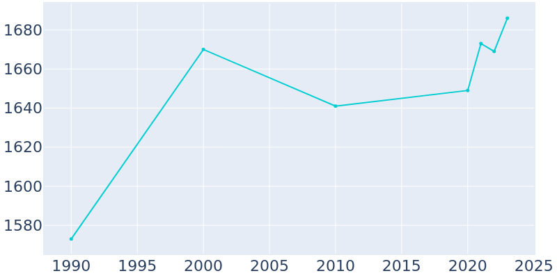 Population Graph For Big Timber, 1990 - 2022