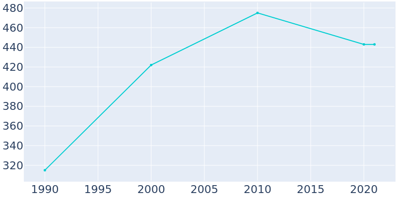 Population Graph For Big Water, 1990 - 2022
