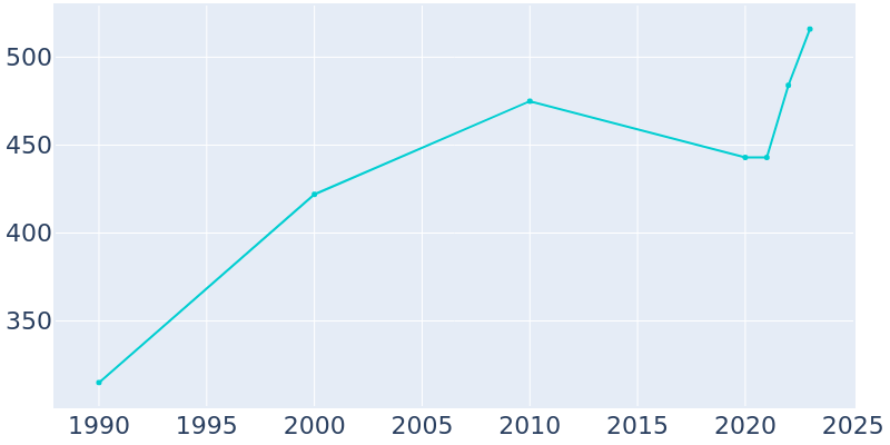 Population Graph For Big Water, 1990 - 2022