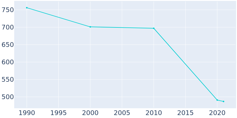Population Graph For Big Wells, 1990 - 2022