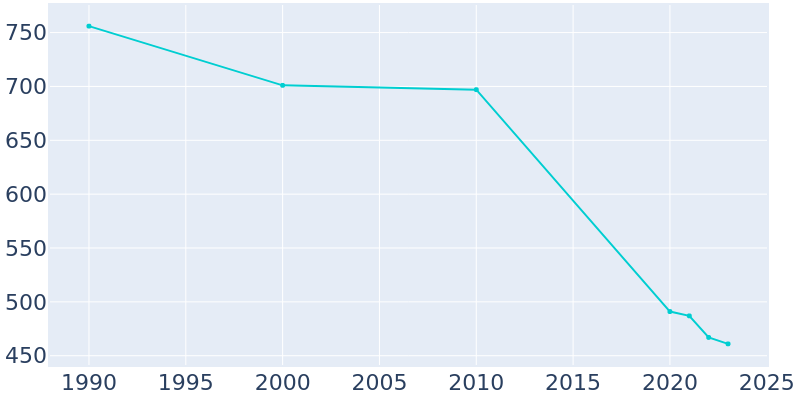 Population Graph For Big Wells, 1990 - 2022