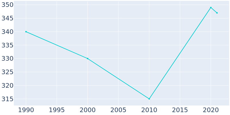 Population Graph For Bigelow, 1990 - 2022