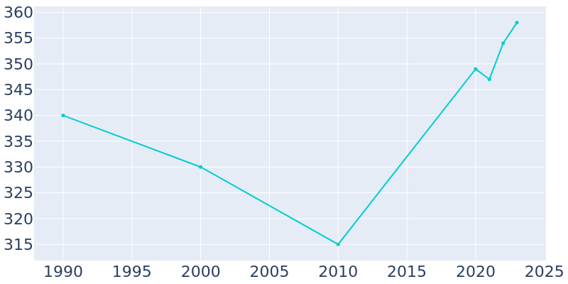 Population Graph For Bigelow, 1990 - 2022