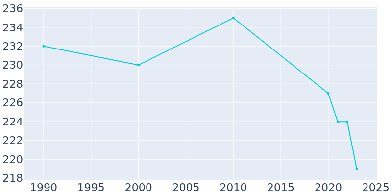 Population Graph For Bigelow, 1990 - 2022