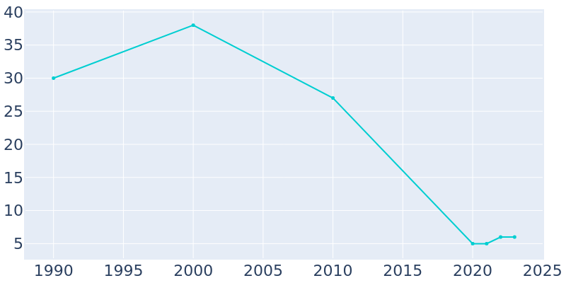 Population Graph For Bigelow, 1990 - 2022