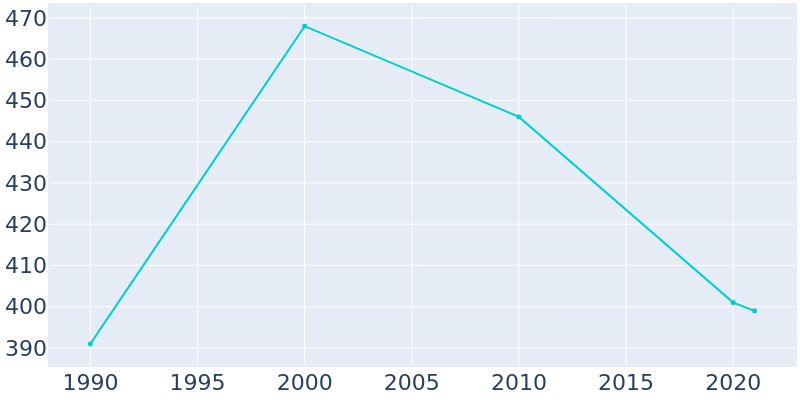 Population Graph For Bigfork, 1990 - 2022