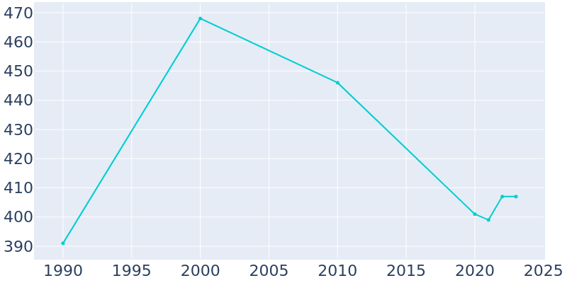 Population Graph For Bigfork, 1990 - 2022