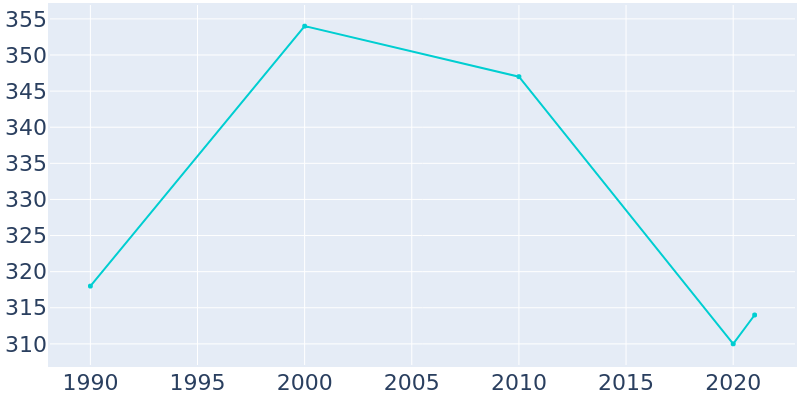 Population Graph For Biggers, 1990 - 2022