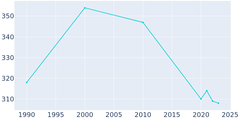 Population Graph For Biggers, 1990 - 2022