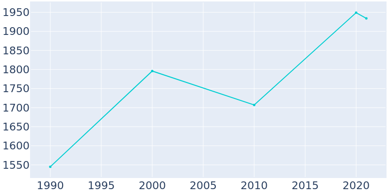 Population Graph For Biggs, 1990 - 2022