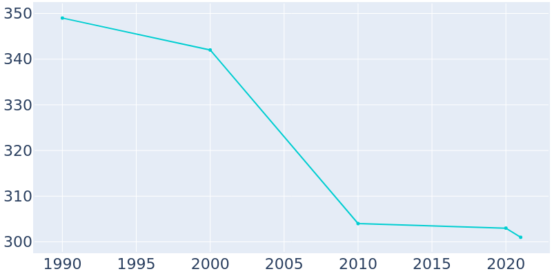 Population Graph For Biggsville, 1990 - 2022