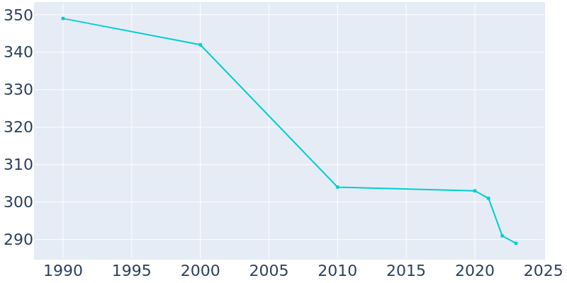 Population Graph For Biggsville, 1990 - 2022