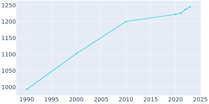 Population Graph For Biglerville, 1990 - 2022