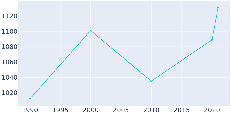 Population Graph For Billings, 1990 - 2022
