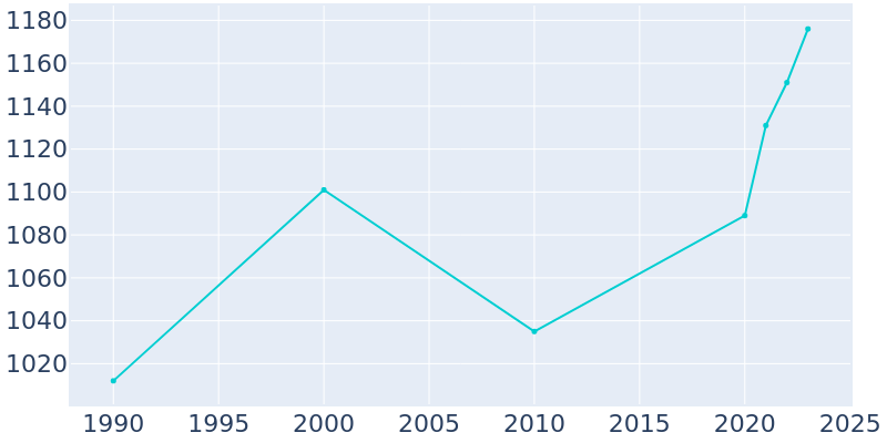 Population Graph For Billings, 1990 - 2022