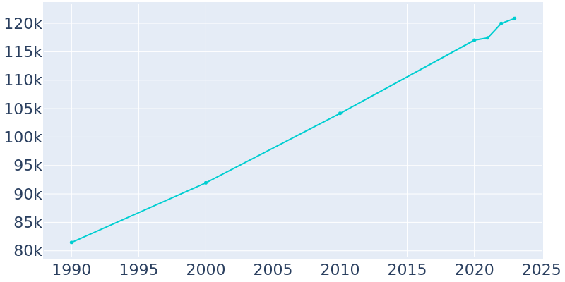 Population Graph For Billings, 1990 - 2022