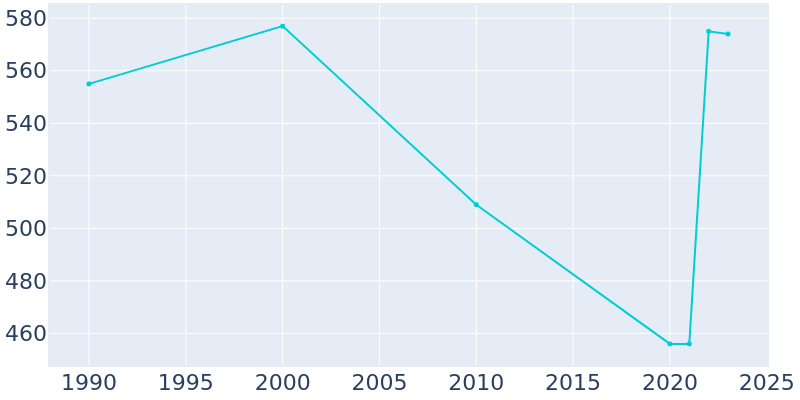 Population Graph For Billings, 1990 - 2022