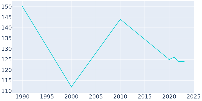 Population Graph For Billingsley, 1990 - 2022