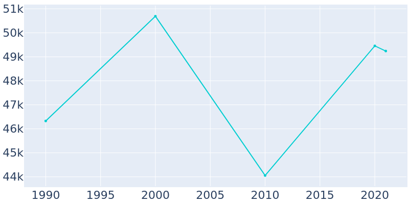 Population Graph For Biloxi, 1990 - 2022