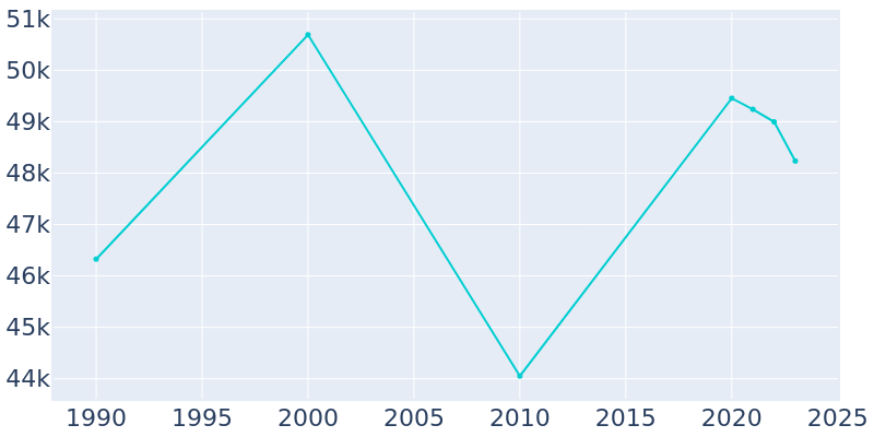 Population Graph For Biloxi, 1990 - 2022