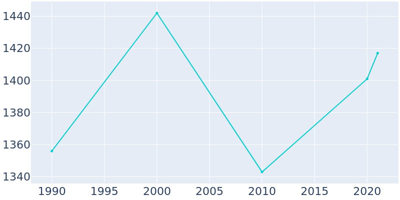 Population Graph For Biltmore Forest, 1990 - 2022