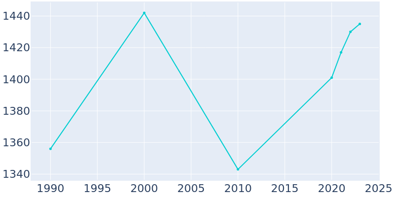 Population Graph For Biltmore Forest, 1990 - 2022