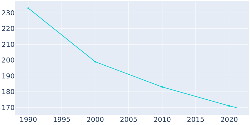 Population Graph For Binford, 1990 - 2022