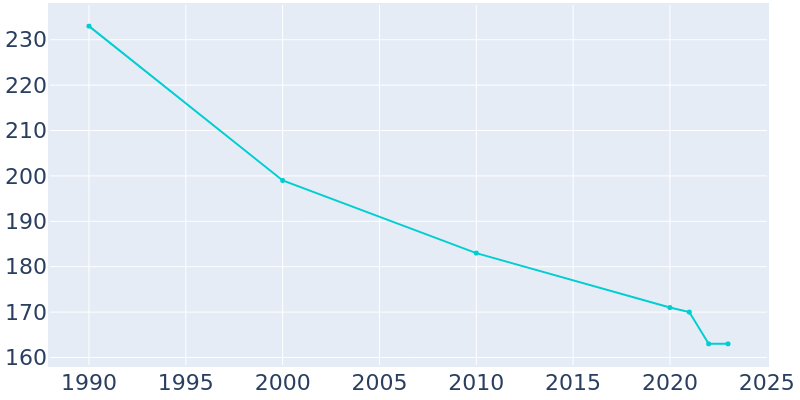 Population Graph For Binford, 1990 - 2022