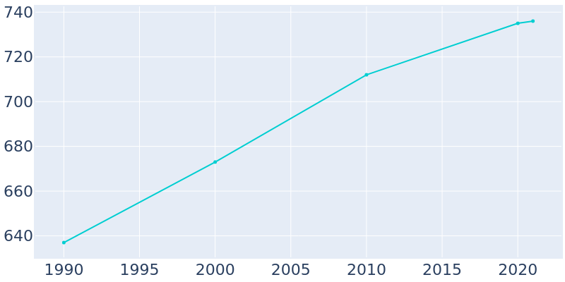 Population Graph For Bingen, 1990 - 2022
