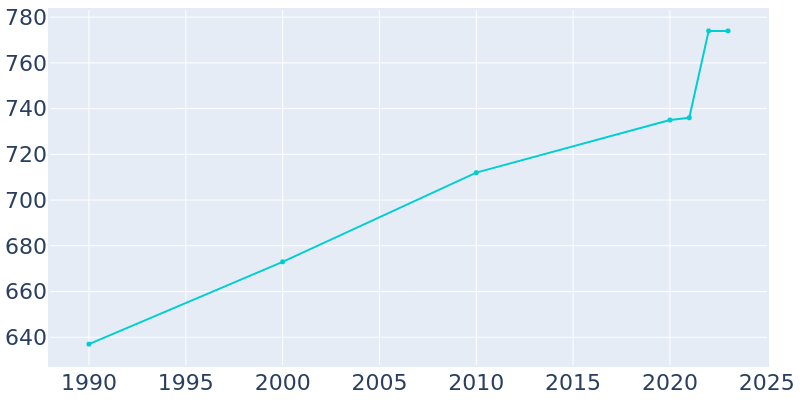 Population Graph For Bingen, 1990 - 2022