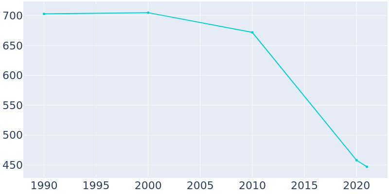Population Graph For Binger, 1990 - 2022