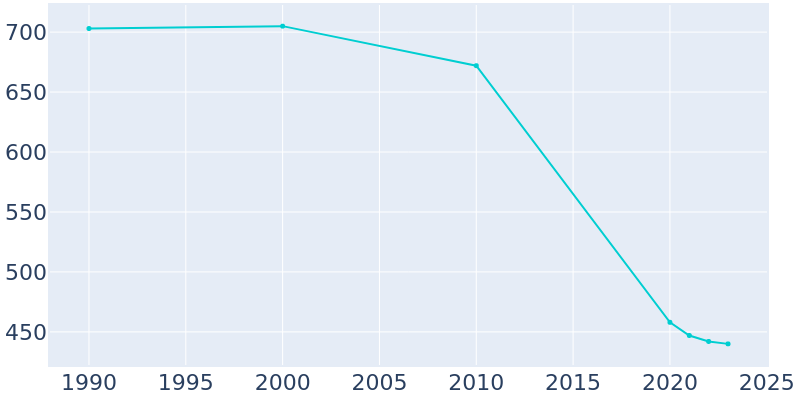 Population Graph For Binger, 1990 - 2022