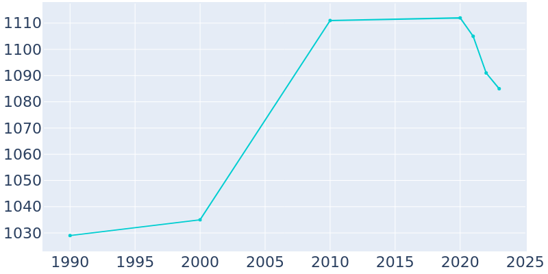 Population Graph For Bingham Farms, 1990 - 2022