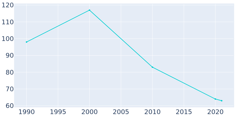 Population Graph For Bingham, 1990 - 2022