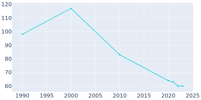 Population Graph For Bingham, 1990 - 2022