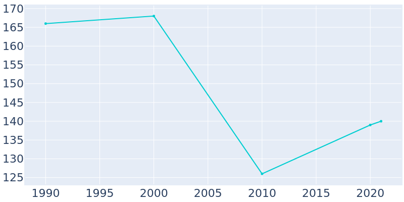 Population Graph For Bingham Lake, 1990 - 2022
