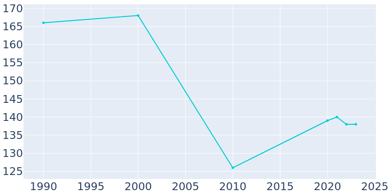 Population Graph For Bingham Lake, 1990 - 2022