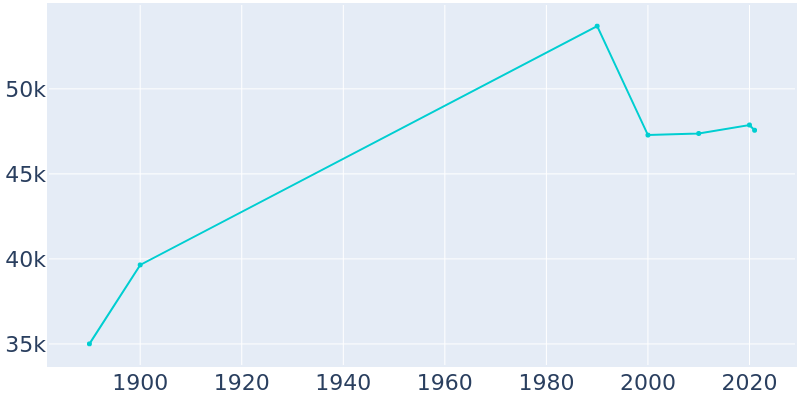 Population Graph For Binghamton, 1890 - 2022