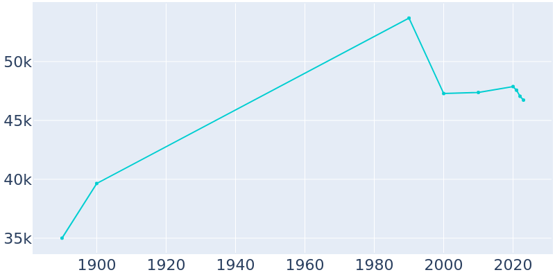 Population Graph For Binghamton, 1890 - 2022