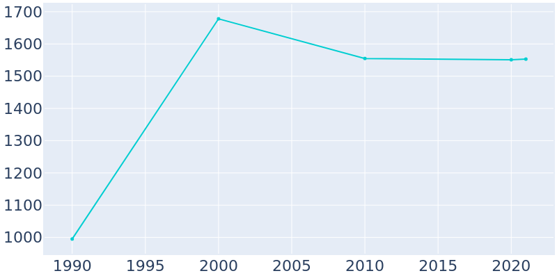Population Graph For Birch Run, 1990 - 2022