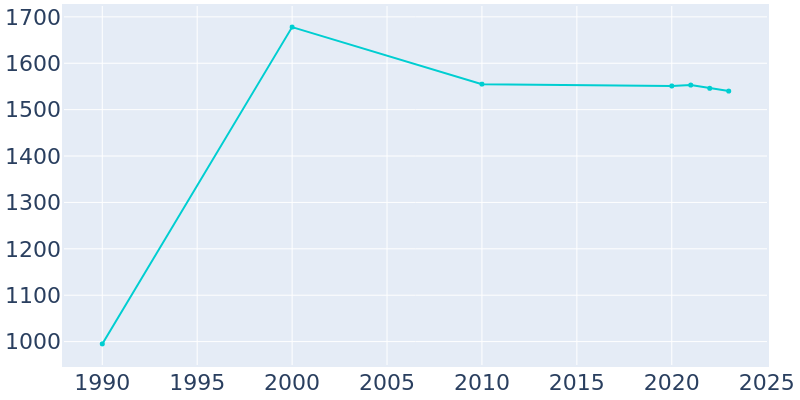 Population Graph For Birch Run, 1990 - 2022