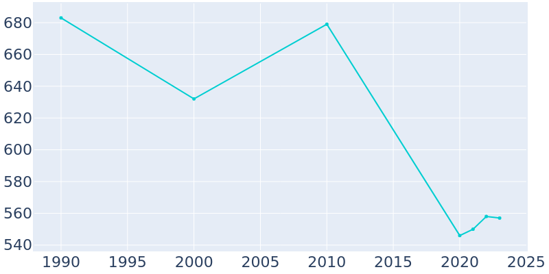 Population Graph For Birch Tree, 1990 - 2022