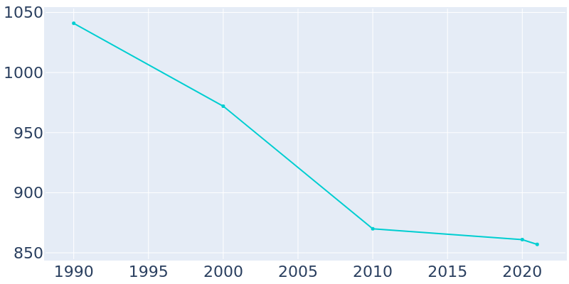 Population Graph For Birchwood Village, 1990 - 2022