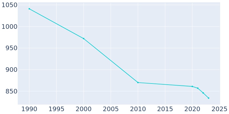 Population Graph For Birchwood Village, 1990 - 2022