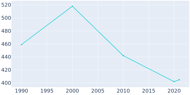 Population Graph For Birchwood, 1990 - 2022