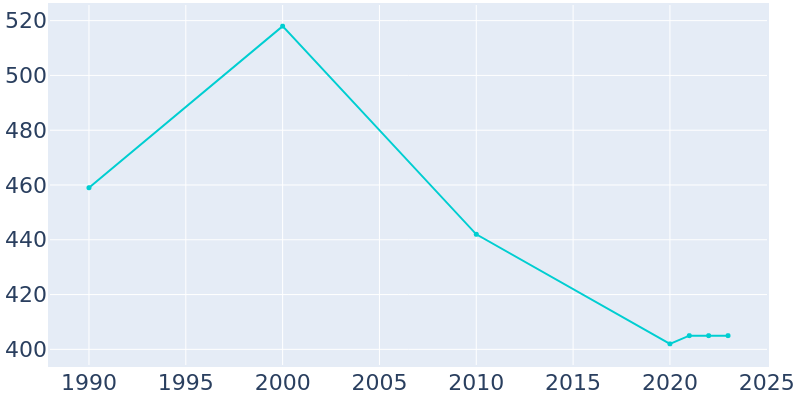 Population Graph For Birchwood, 1990 - 2022