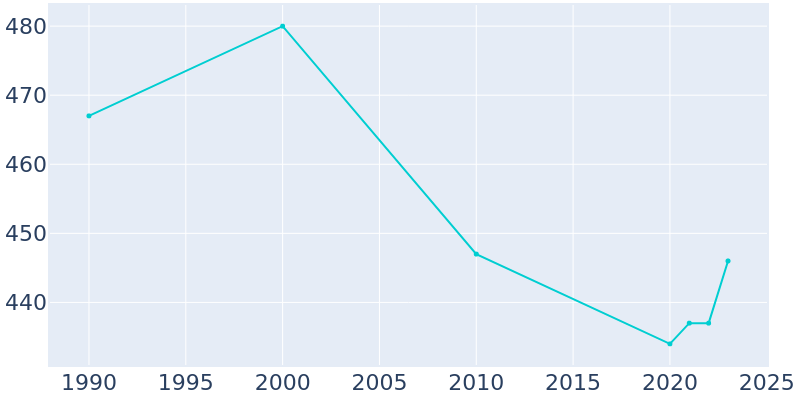 Population Graph For Bird City, 1990 - 2022